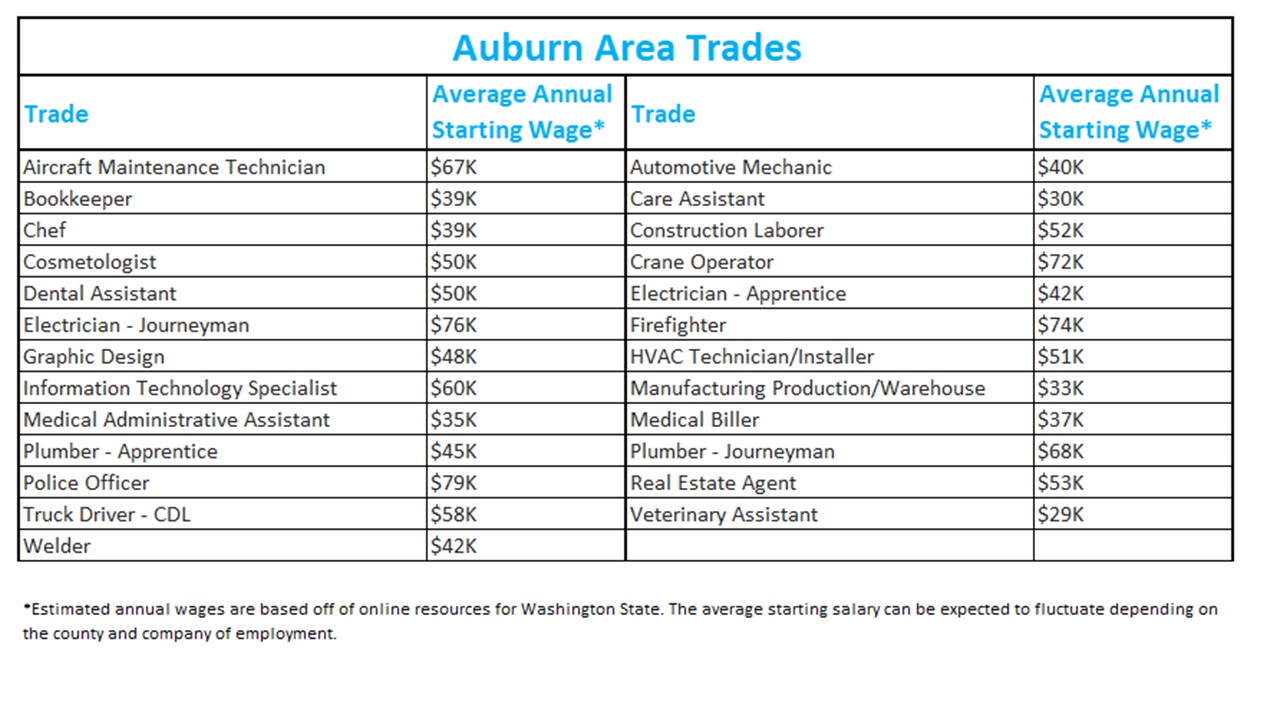 Auburn Area Trades Average Wages